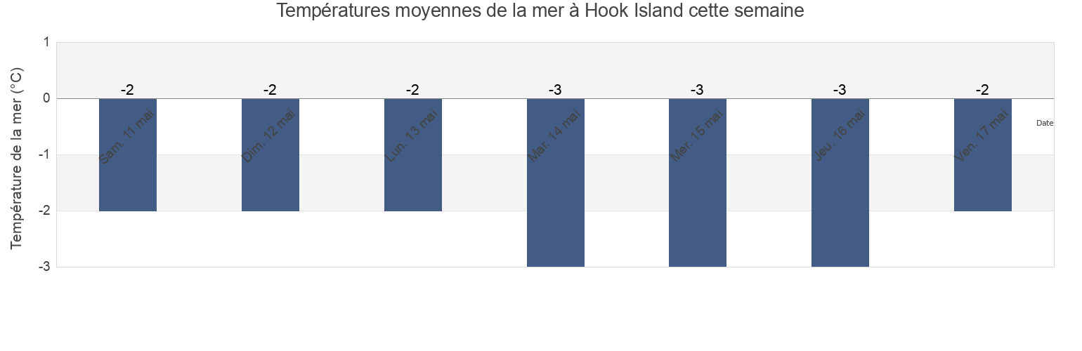 Températures moyennes de la mer à Hook Island, Nunavut, Canada cette semaine