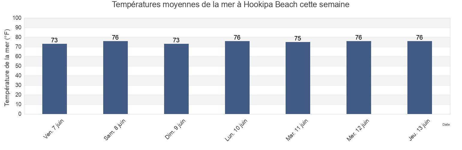 Températures moyennes de la mer à Hookipa Beach, Maui County, Hawaii, United States cette semaine