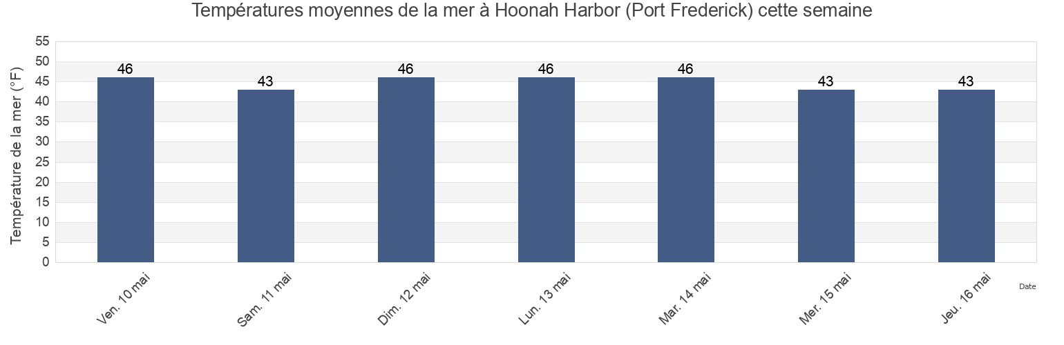 Températures moyennes de la mer à Hoonah Harbor (Port Frederick), Hoonah-Angoon Census Area, Alaska, United States cette semaine