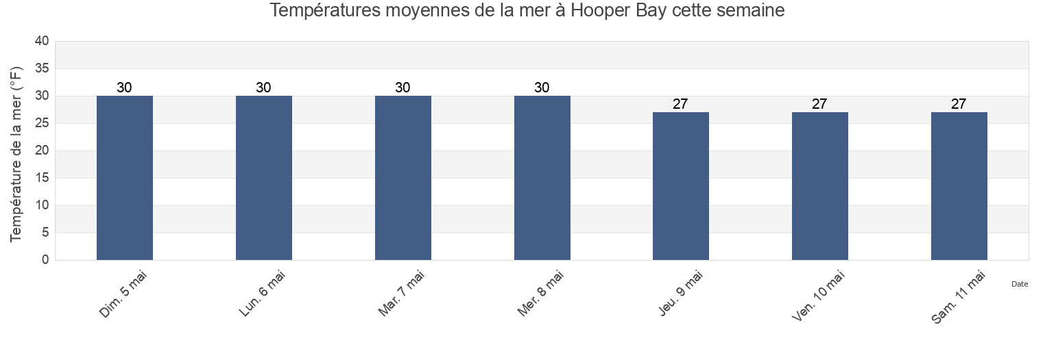 Températures moyennes de la mer à Hooper Bay, Kusilvak Census Area, Alaska, United States cette semaine