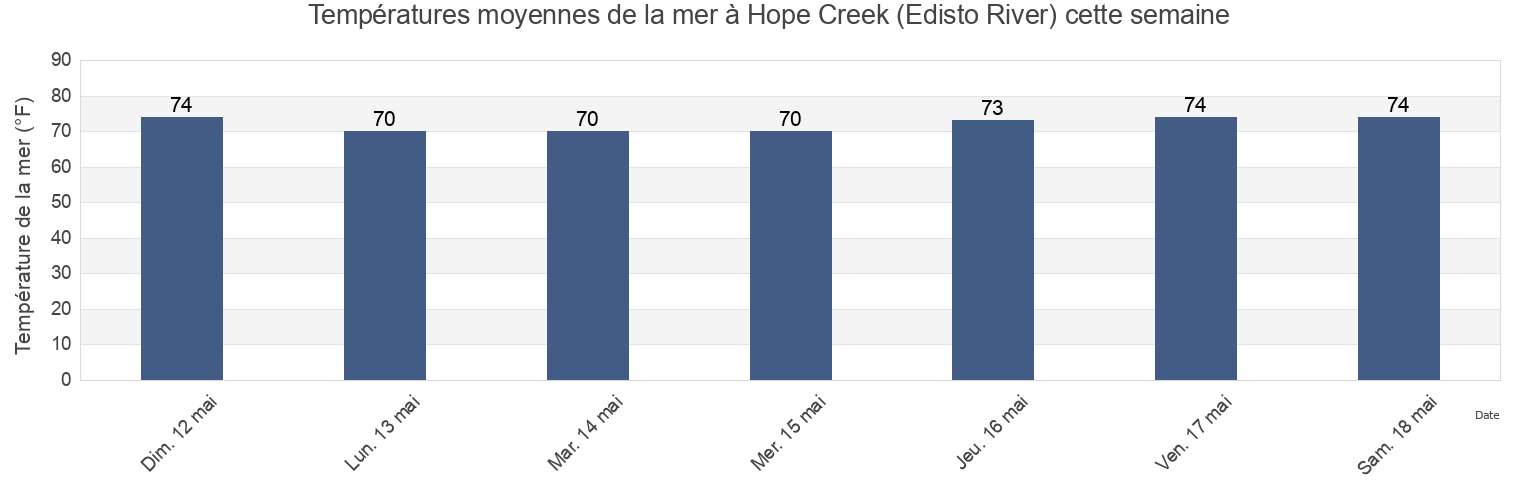 Températures moyennes de la mer à Hope Creek (Edisto River), Colleton County, South Carolina, United States cette semaine