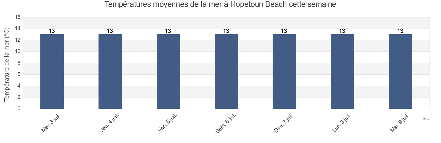 Températures moyennes de la mer à Hopetoun Beach, Huon Valley, Tasmania, Australia cette semaine