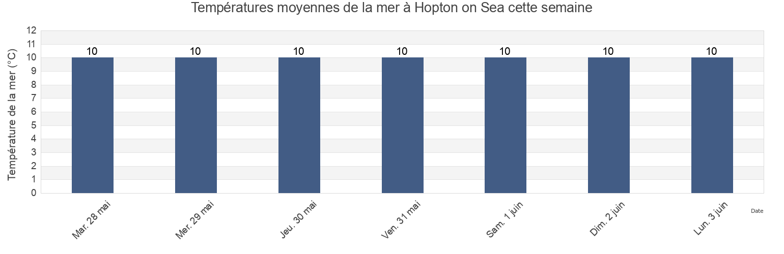 Températures moyennes de la mer à Hopton on Sea, Norfolk, England, United Kingdom cette semaine