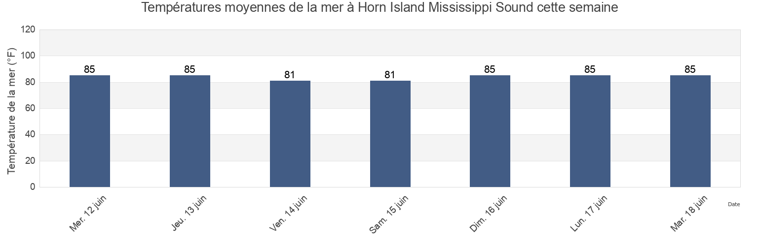 Températures moyennes de la mer à Horn Island Mississippi Sound, Jackson County, Mississippi, United States cette semaine