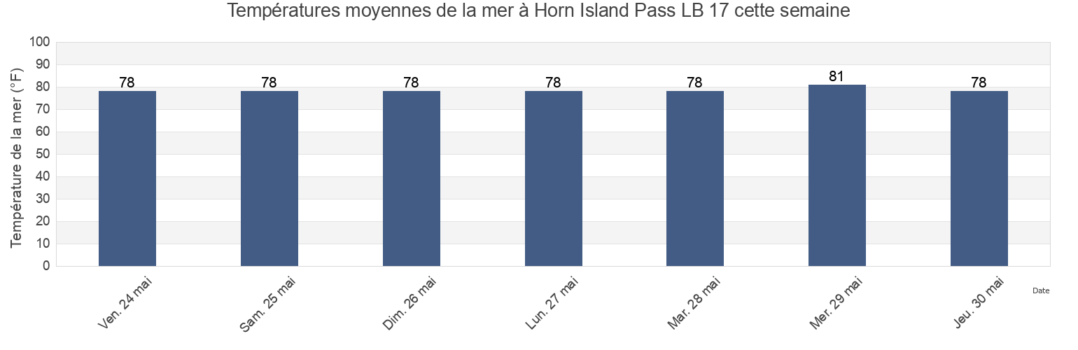 Températures moyennes de la mer à Horn Island Pass LB 17, Jackson County, Mississippi, United States cette semaine