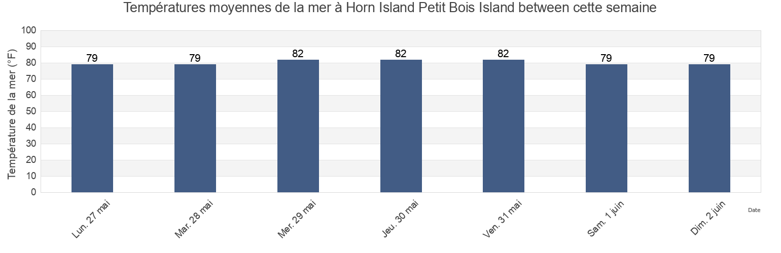 Températures moyennes de la mer à Horn Island Petit Bois Island between, Jackson County, Mississippi, United States cette semaine