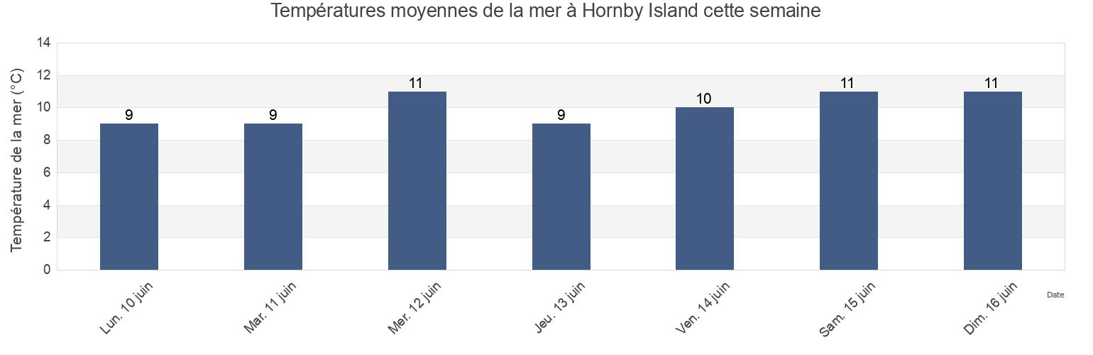 Températures moyennes de la mer à Hornby Island, Comox Valley Regional District, British Columbia, Canada cette semaine