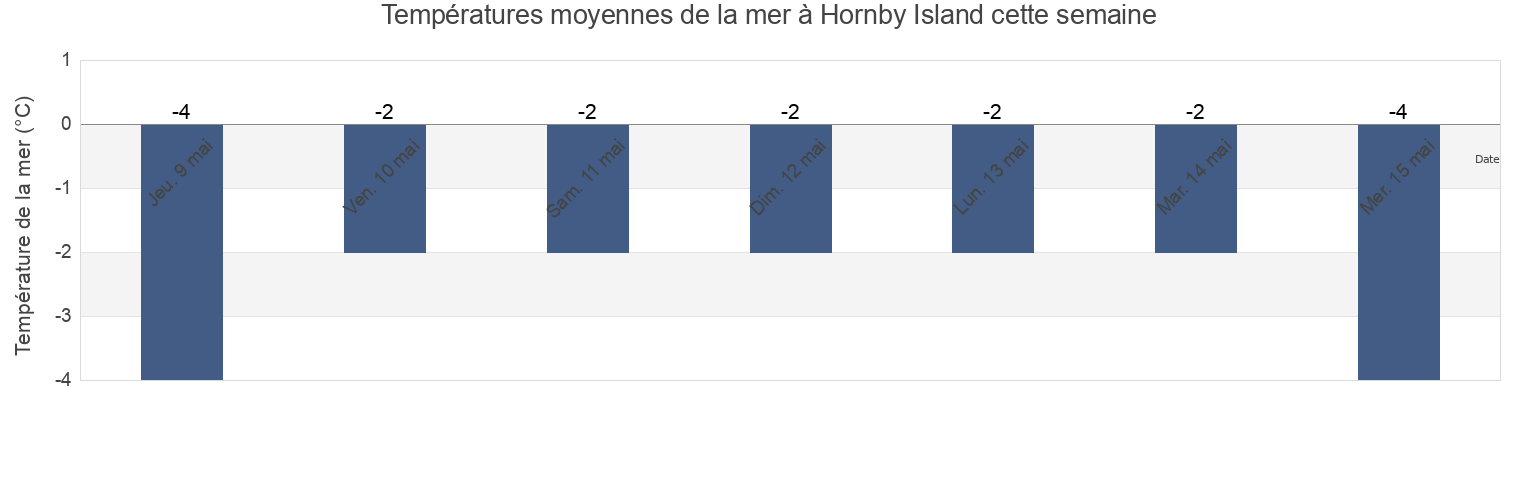 Températures moyennes de la mer à Hornby Island, Nunavut, Canada cette semaine