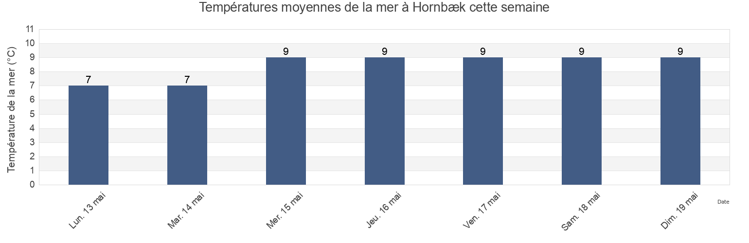 Températures moyennes de la mer à Hornbæk, Helsingør Kommune, Capital Region, Denmark cette semaine