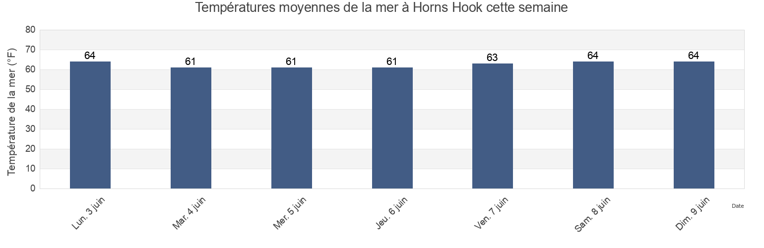 Températures moyennes de la mer à Horns Hook, New York County, New York, United States cette semaine