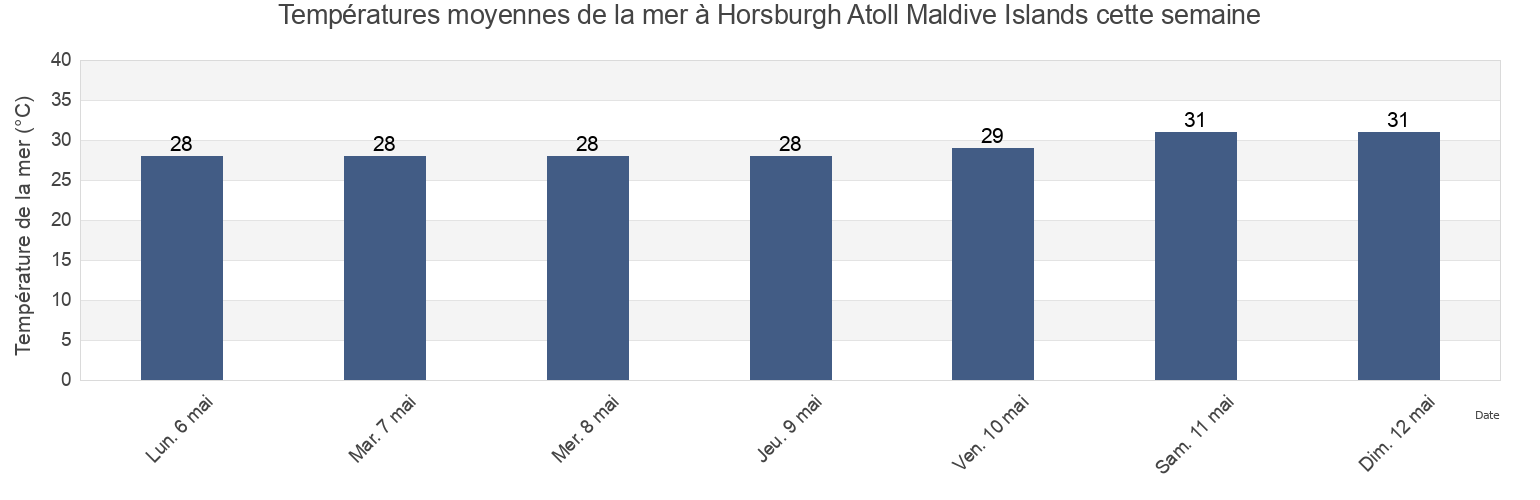 Températures moyennes de la mer à Horsburgh Atoll Maldive Islands, Lakshadweep, Laccadives, India cette semaine