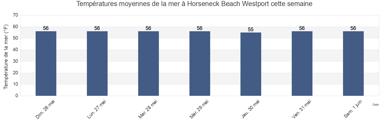 Températures moyennes de la mer à Horseneck Beach Westport, Newport County, Rhode Island, United States cette semaine