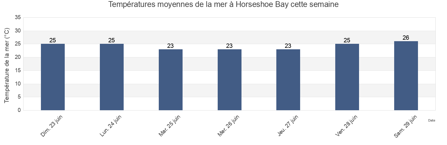 Températures moyennes de la mer à Horseshoe Bay, Southampton, Bermuda cette semaine