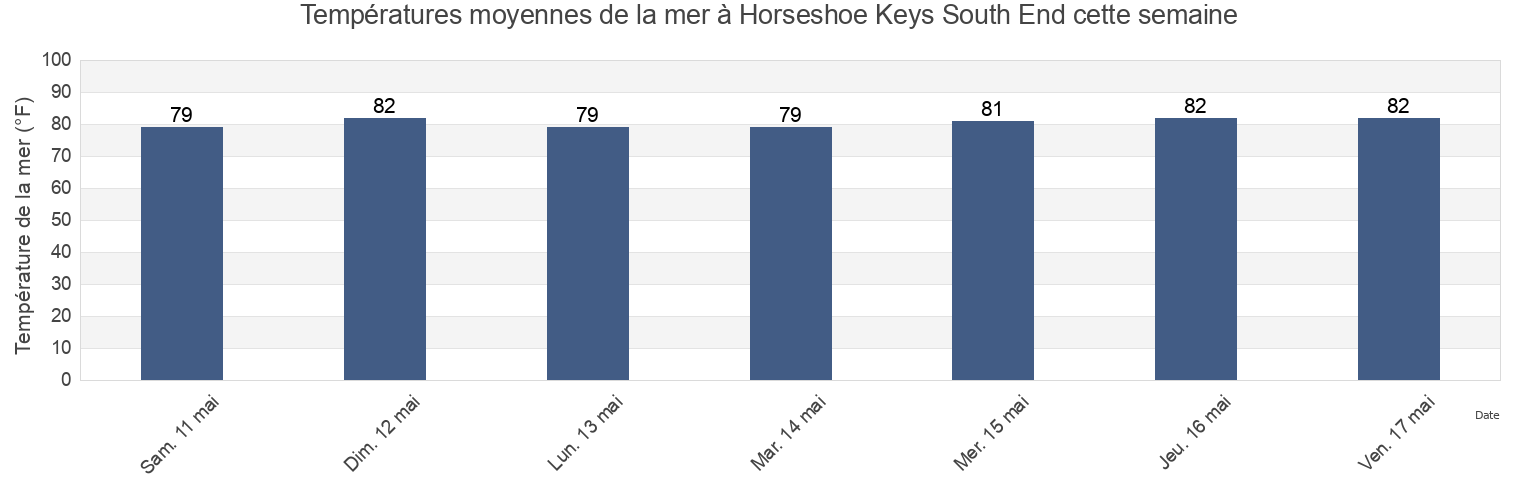 Températures moyennes de la mer à Horseshoe Keys South End, Monroe County, Florida, United States cette semaine