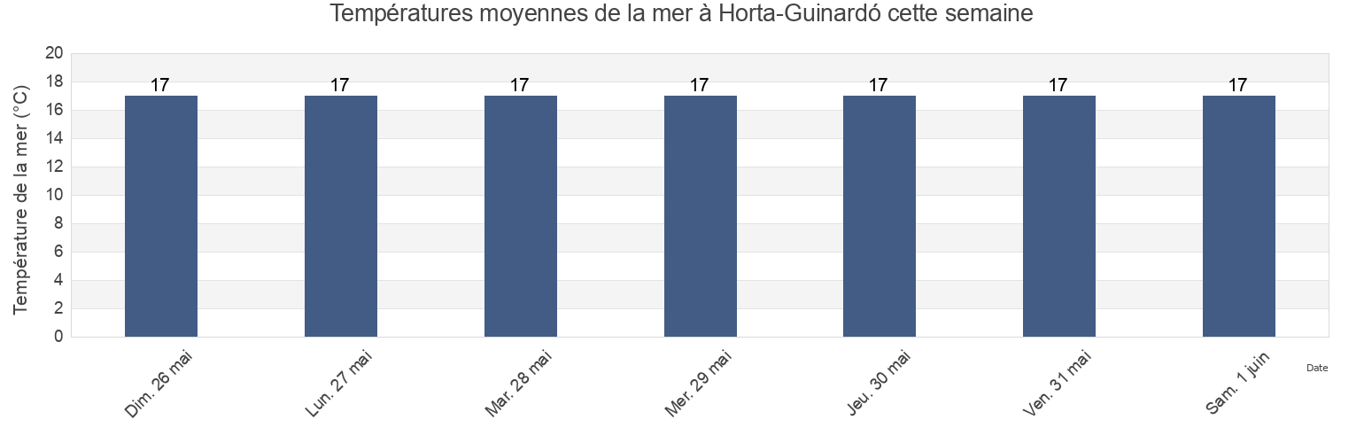 Températures moyennes de la mer à Horta-Guinardó, Província de Barcelona, Catalonia, Spain cette semaine