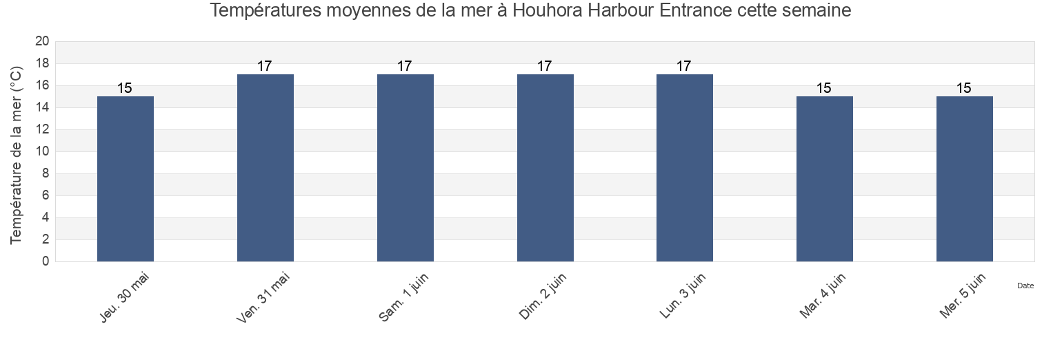 Températures moyennes de la mer à Houhora Harbour Entrance, Far North District, Northland, New Zealand cette semaine