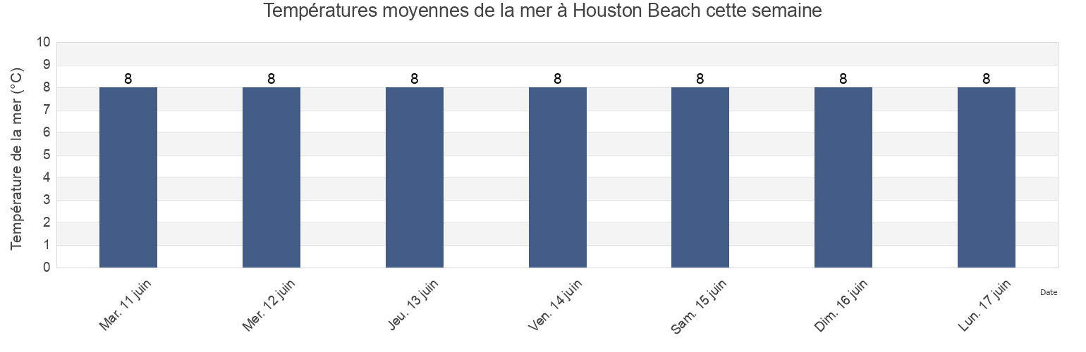 Températures moyennes de la mer à Houston Beach, Nova Scotia, Canada cette semaine