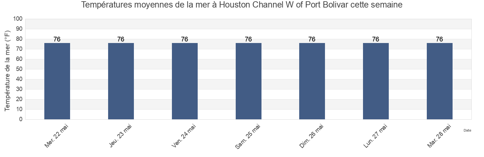 Températures moyennes de la mer à Houston Channel W of Port Bolivar, Galveston County, Texas, United States cette semaine