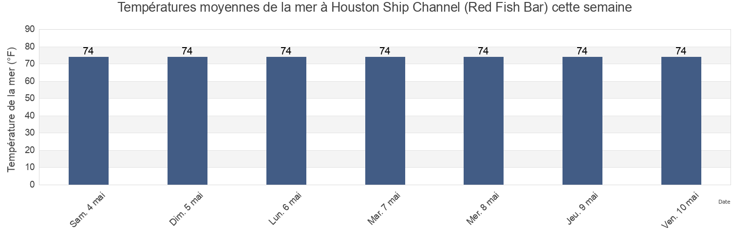 Températures moyennes de la mer à Houston Ship Channel (Red Fish Bar), Galveston County, Texas, United States cette semaine