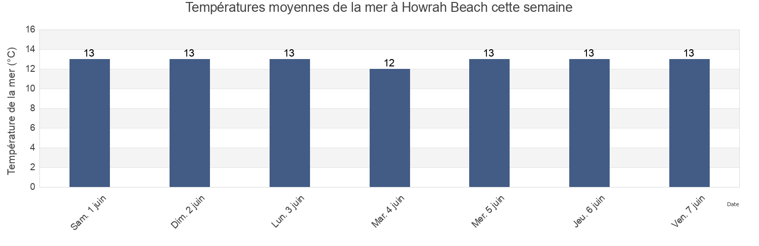 Températures moyennes de la mer à Howrah Beach, Clarence, Tasmania, Australia cette semaine