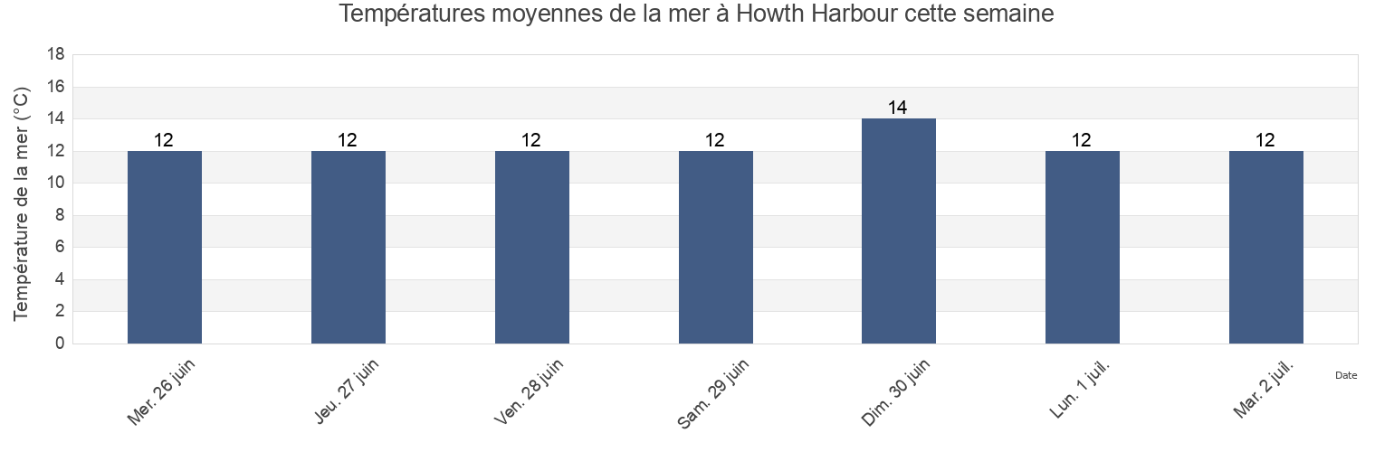 Températures moyennes de la mer à Howth Harbour, Dublin City, Leinster, Ireland cette semaine