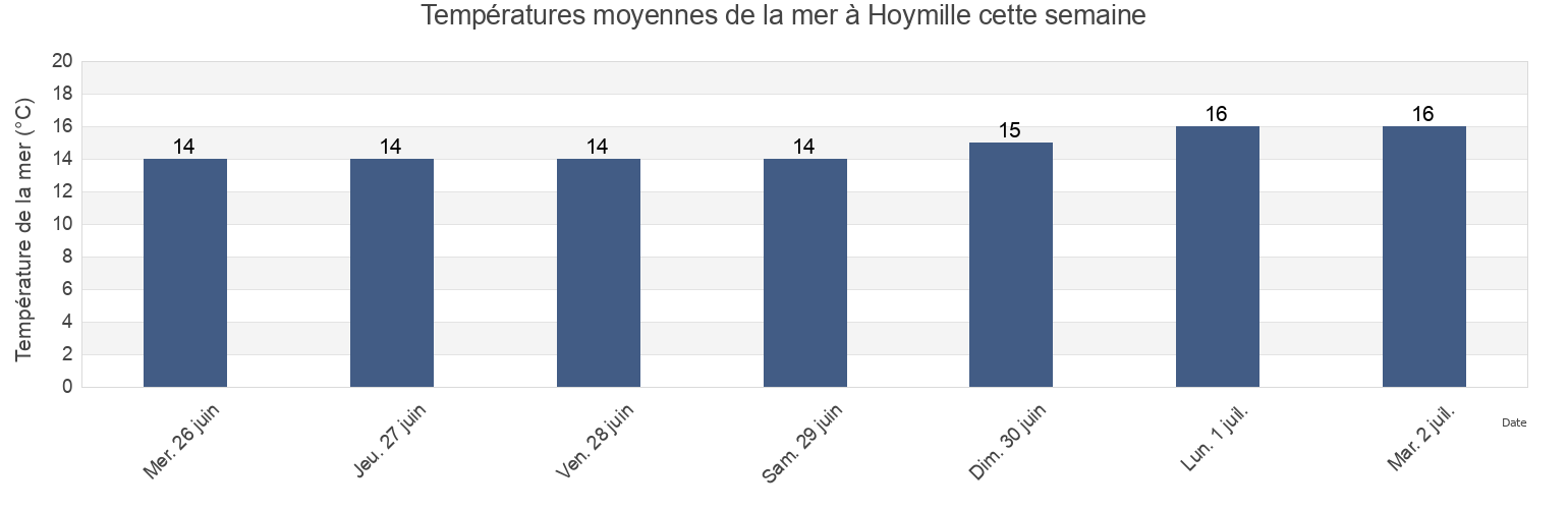 Températures moyennes de la mer à Hoymille, North, Hauts-de-France, France cette semaine