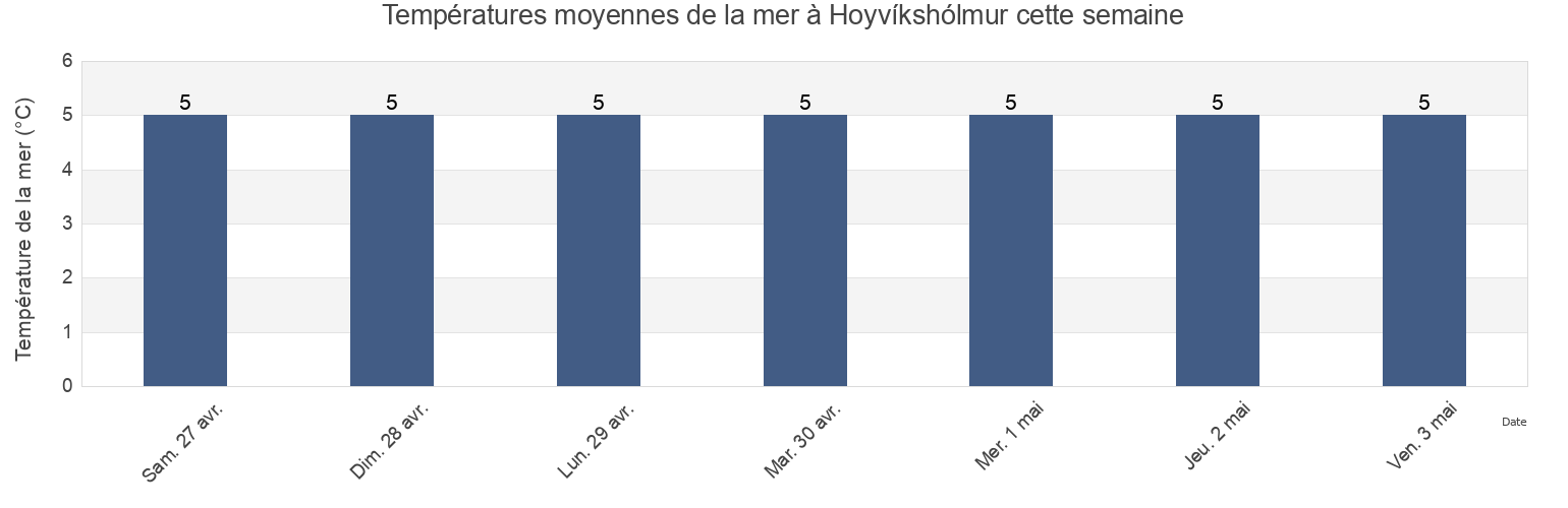 Températures moyennes de la mer à Hoyvíkshólmur, Streymoy, Faroe Islands cette semaine