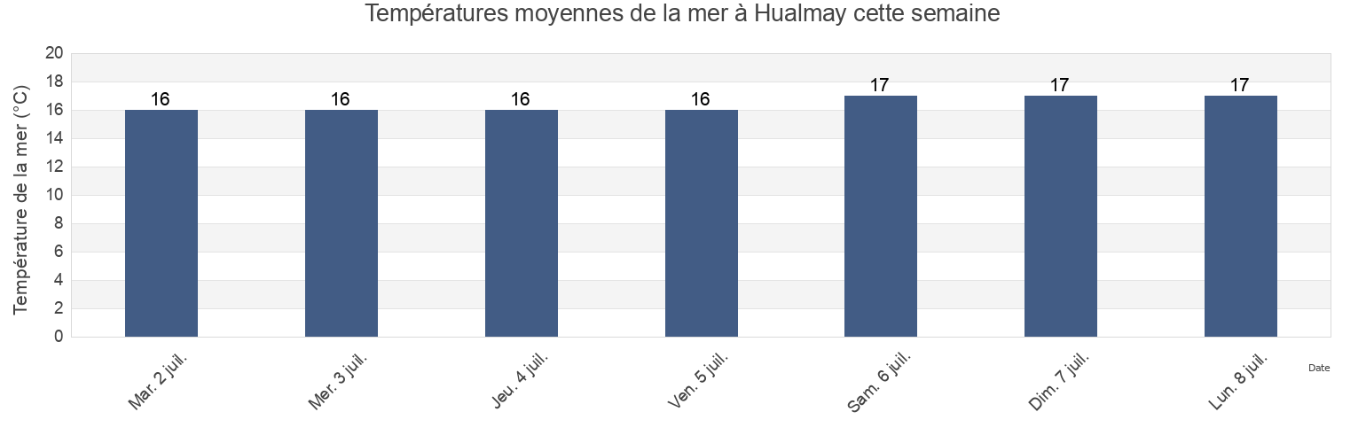 Températures moyennes de la mer à Hualmay, Huaura, Lima region, Peru cette semaine