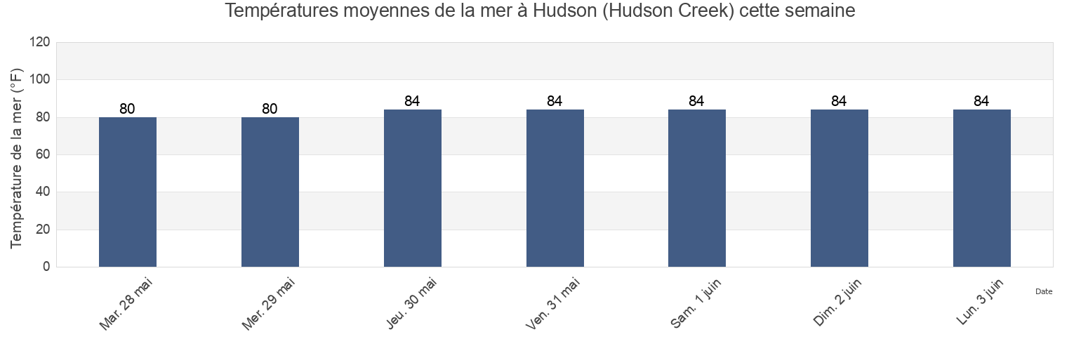 Températures moyennes de la mer à Hudson (Hudson Creek), Pasco County, Florida, United States cette semaine