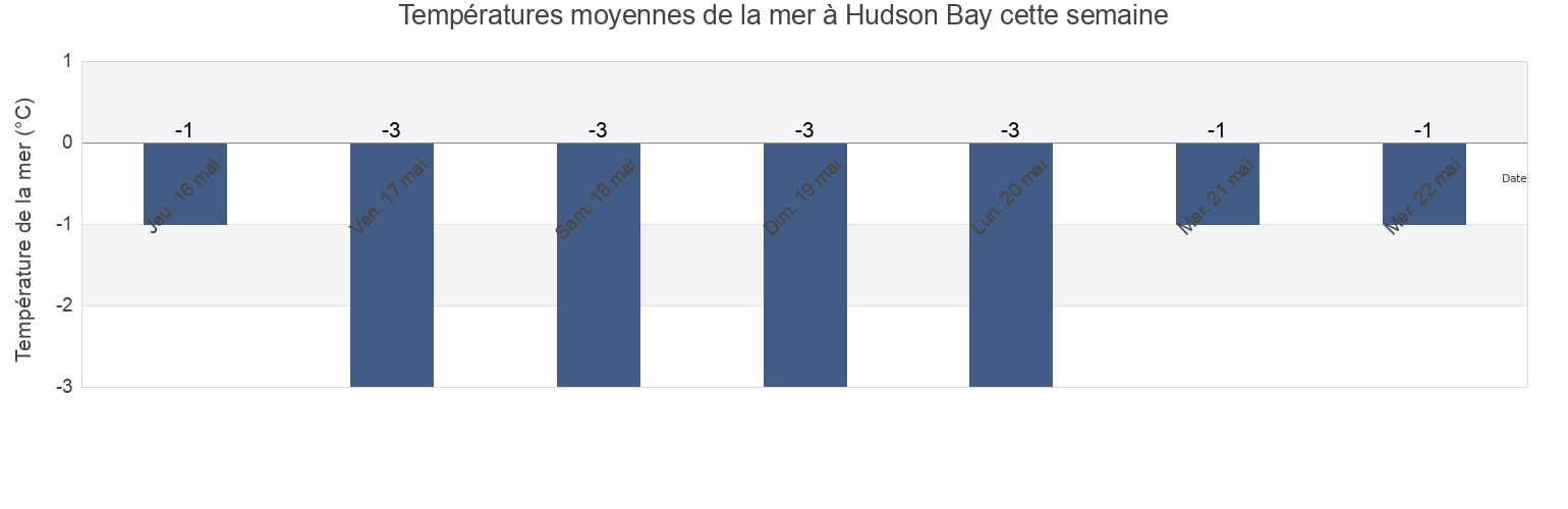 Températures moyennes de la mer à Hudson Bay, Nunavut, Canada cette semaine