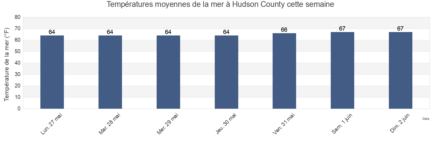 Températures moyennes de la mer à Hudson County, New Jersey, United States cette semaine