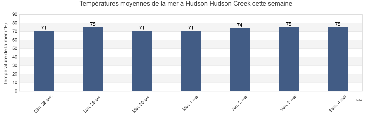 Températures moyennes de la mer à Hudson Hudson Creek, Pasco County, Florida, United States cette semaine