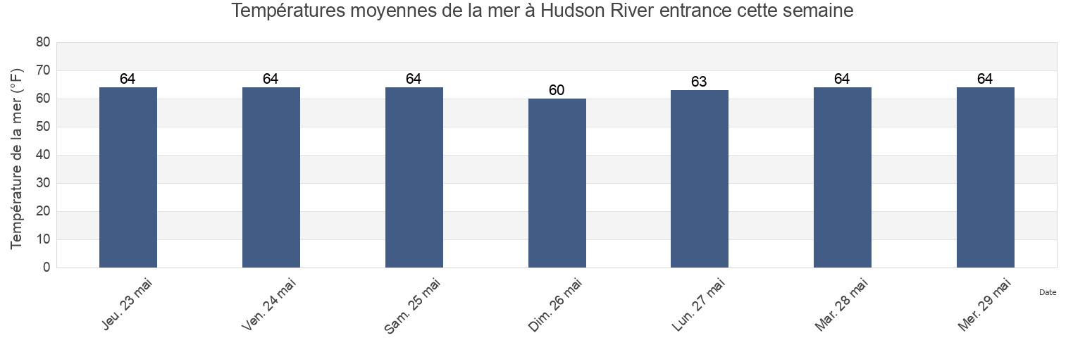 Températures moyennes de la mer à Hudson River entrance, Hudson County, New Jersey, United States cette semaine