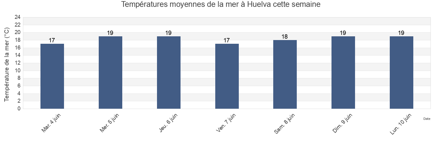 Températures moyennes de la mer à Huelva, Provincia de Huelva, Andalusia, Spain cette semaine