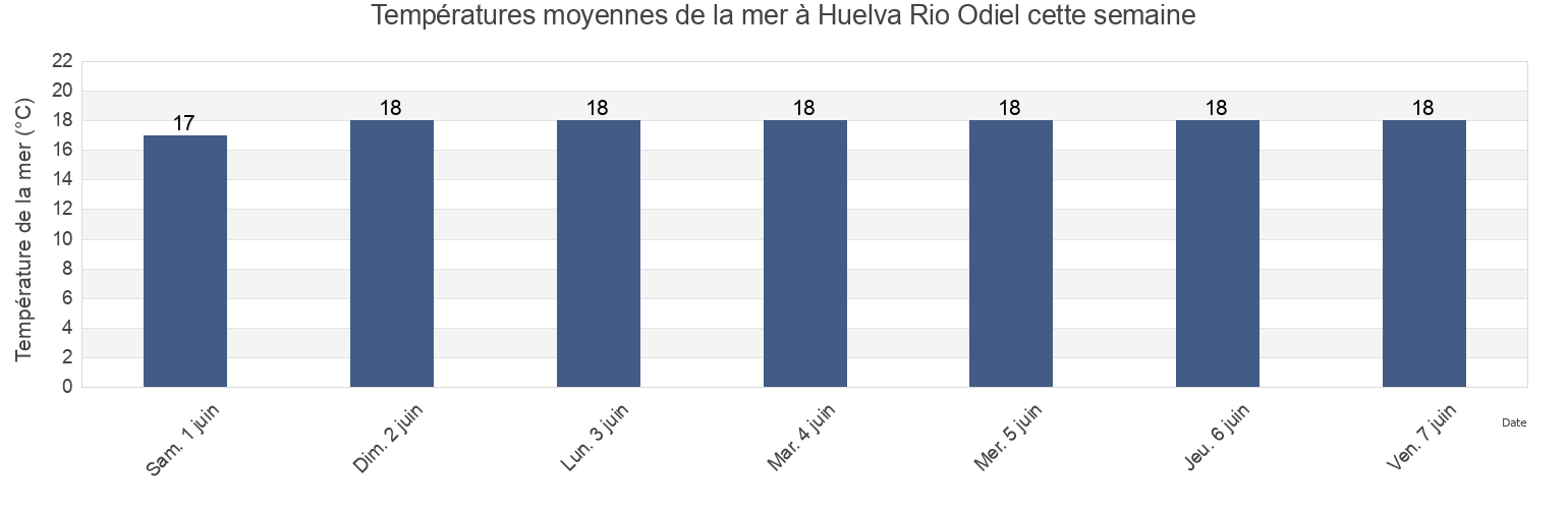 Températures moyennes de la mer à Huelva Rio Odiel, Provincia de Huelva, Andalusia, Spain cette semaine