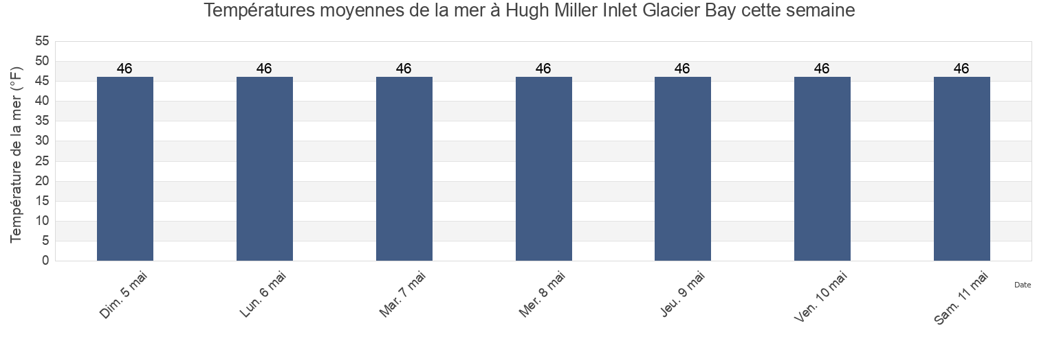 Températures moyennes de la mer à Hugh Miller Inlet Glacier Bay, Hoonah-Angoon Census Area, Alaska, United States cette semaine
