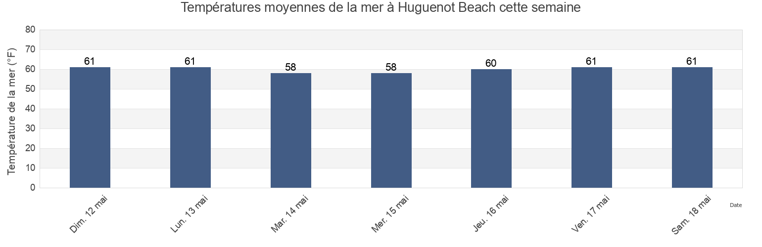 Températures moyennes de la mer à Huguenot Beach, Richmond County, New York, United States cette semaine