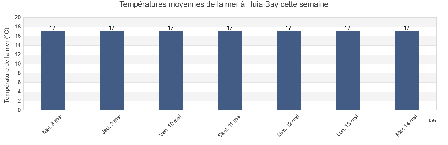 Températures moyennes de la mer à Huia Bay, Auckland, New Zealand cette semaine