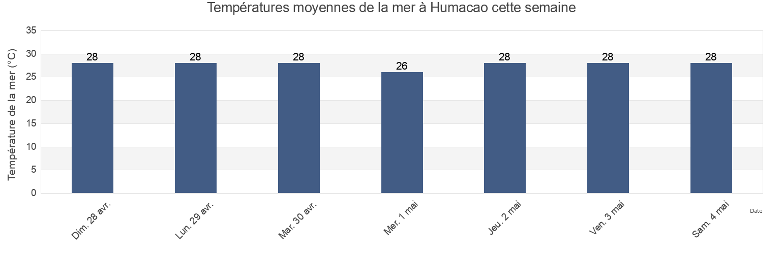 Températures moyennes de la mer à Humacao, Humacao Barrio-Pueblo, Humacao, Puerto Rico cette semaine