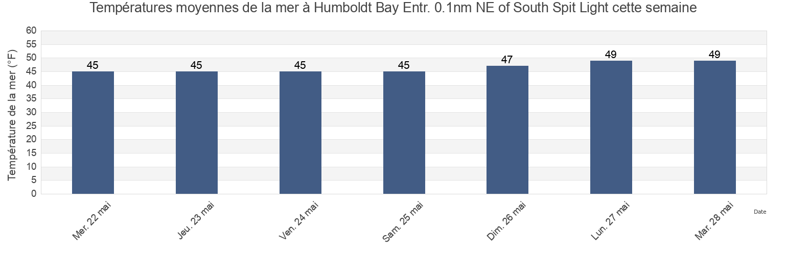 Températures moyennes de la mer à Humboldt Bay Entr. 0.1nm NE of South Spit Light, Humboldt County, California, United States cette semaine