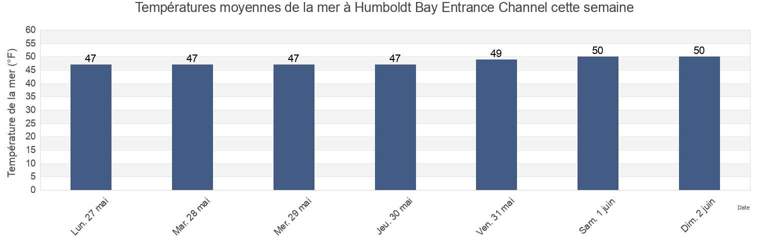 Températures moyennes de la mer à Humboldt Bay Entrance Channel, Humboldt County, California, United States cette semaine