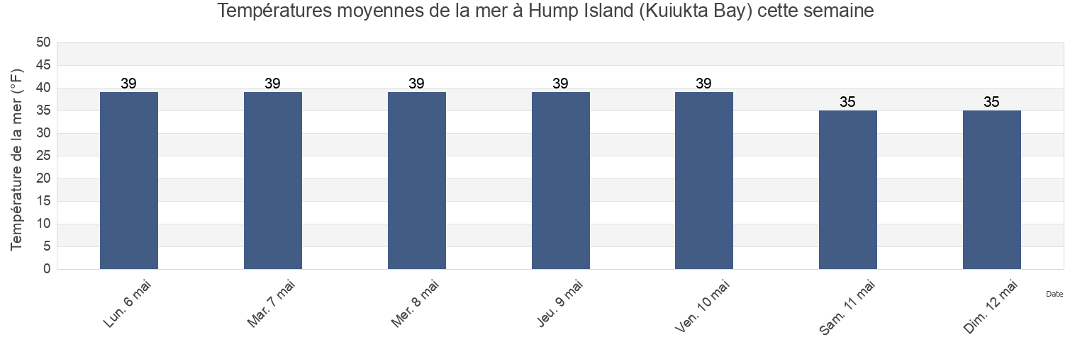 Températures moyennes de la mer à Hump Island (Kuiukta Bay), Aleutians East Borough, Alaska, United States cette semaine