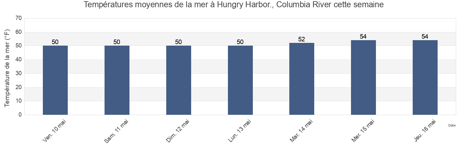 Températures moyennes de la mer à Hungry Harbor., Columbia River, Pacific County, Washington, United States cette semaine