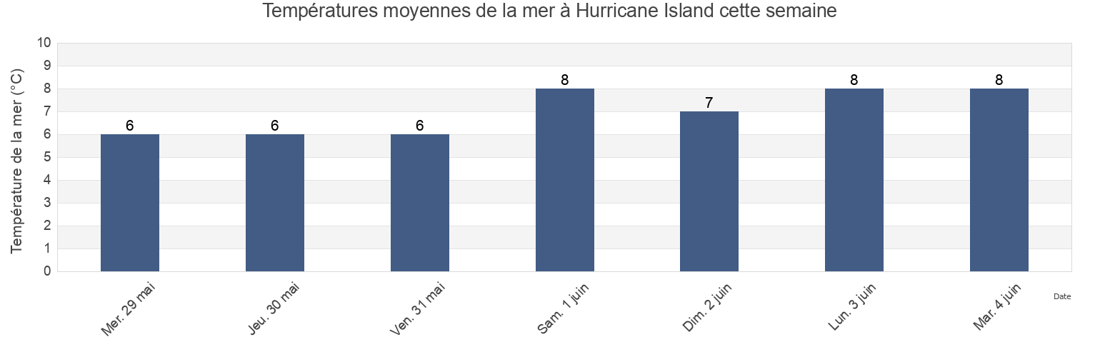 Températures moyennes de la mer à Hurricane Island, Nova Scotia, Canada cette semaine