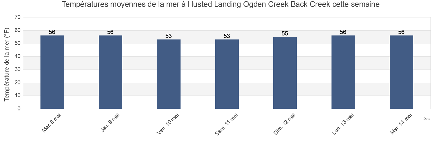 Températures moyennes de la mer à Husted Landing Ogden Creek Back Creek, Cumberland County, New Jersey, United States cette semaine