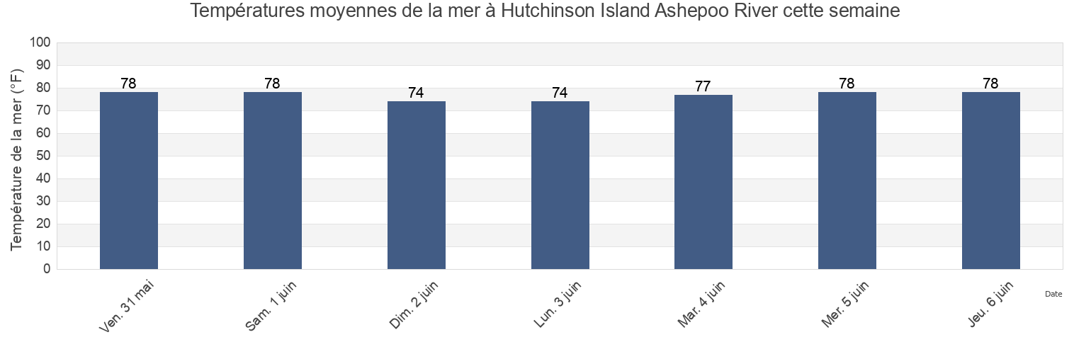 Températures moyennes de la mer à Hutchinson Island Ashepoo River, Beaufort County, South Carolina, United States cette semaine