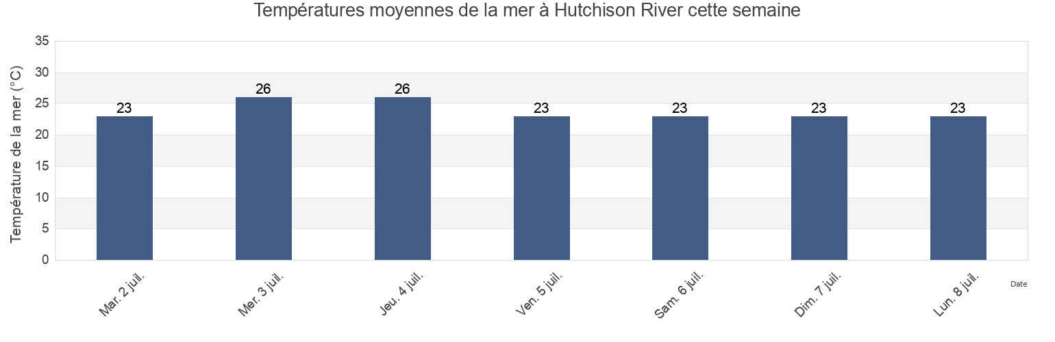 Températures moyennes de la mer à Hutchison River, East Arnhem, Northern Territory, Australia cette semaine