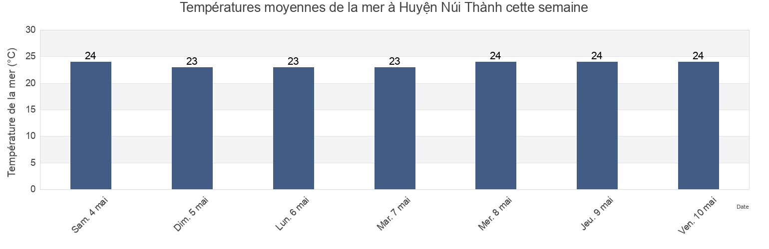 Températures moyennes de la mer à Huyện Núi Thành, Quảng Nam, Vietnam cette semaine