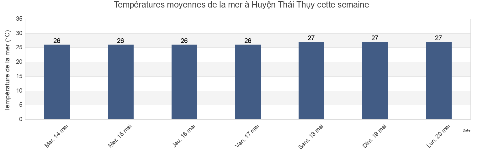 Températures moyennes de la mer à Huyện Thái Thụy, Thái Bình, Vietnam cette semaine