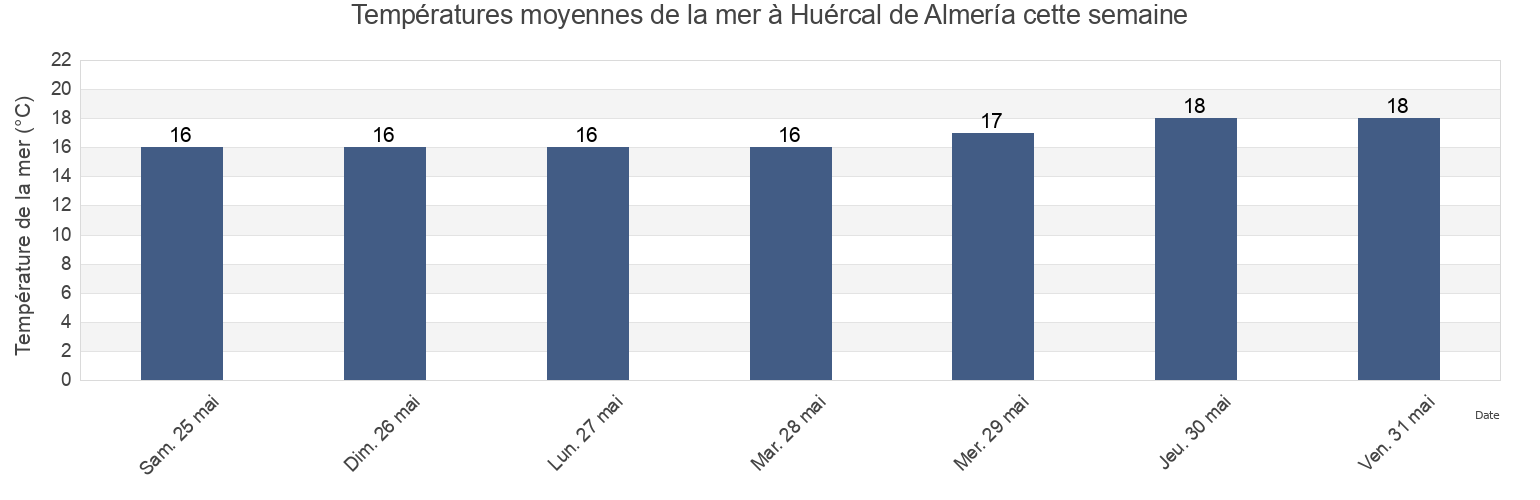 Températures moyennes de la mer à Huércal de Almería, Almería, Andalusia, Spain cette semaine